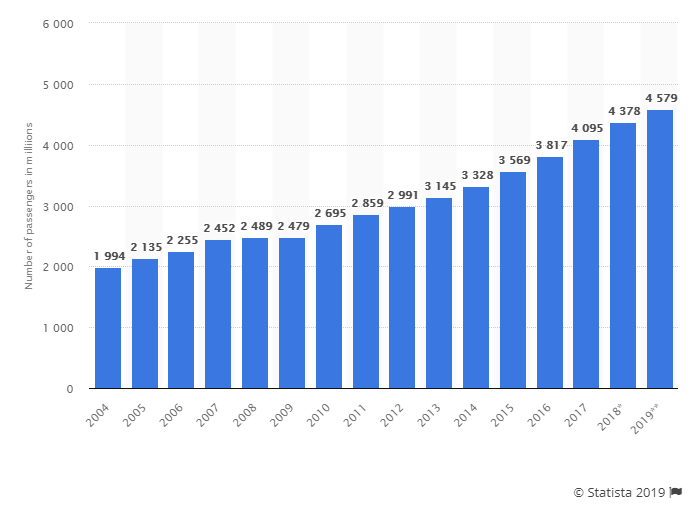 Growth of global airline passengers