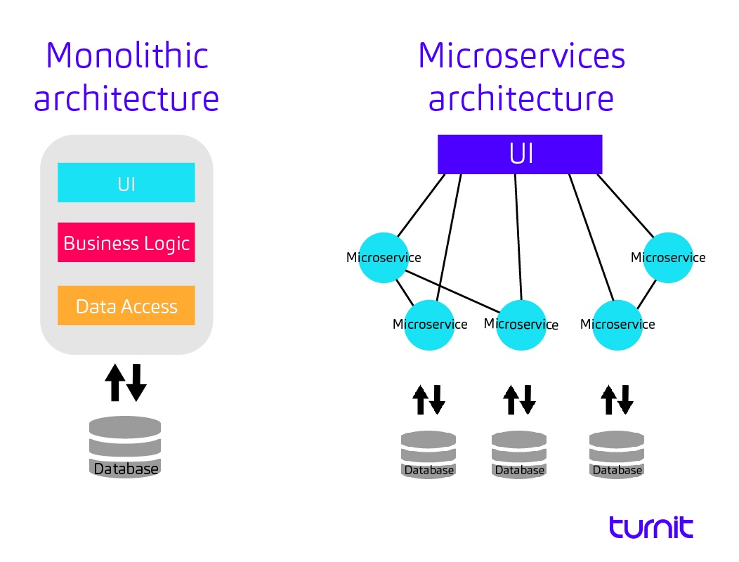 Microservices architecture vs monolithic architecture