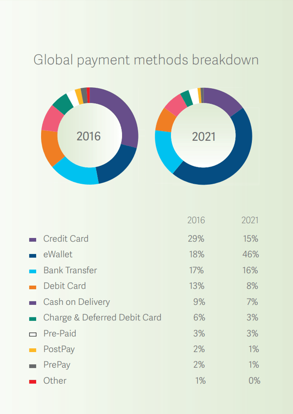 Various payment method popularity and use across the world