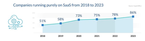 SaaS solutions are on the rise