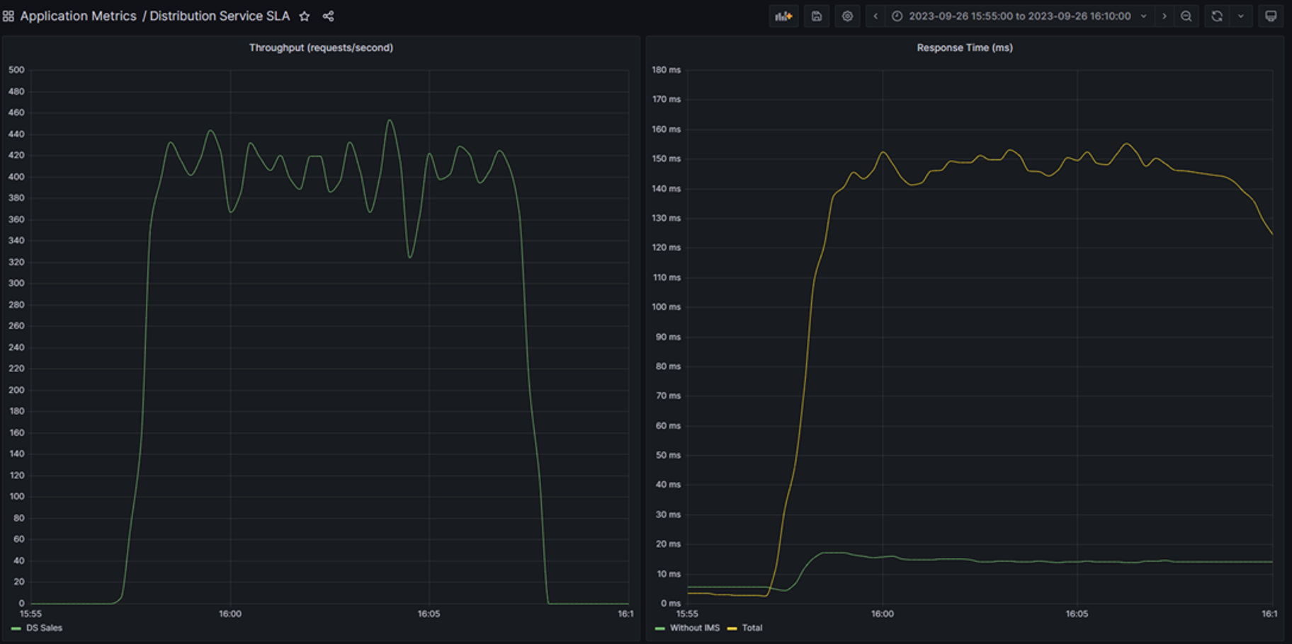 Turnit Hub Load Test Graph