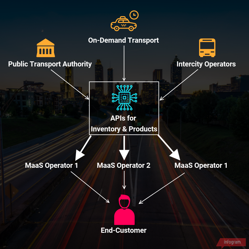 MaaS intercity passenger bus industry